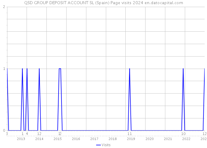 QSD GROUP DEPOSIT ACCOUNT SL (Spain) Page visits 2024 
