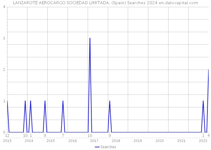 LANZAROTE AEROCARGO SOCIEDAD LIMITADA. (Spain) Searches 2024 