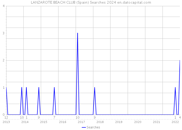LANZAROTE BEACH CLUB (Spain) Searches 2024 