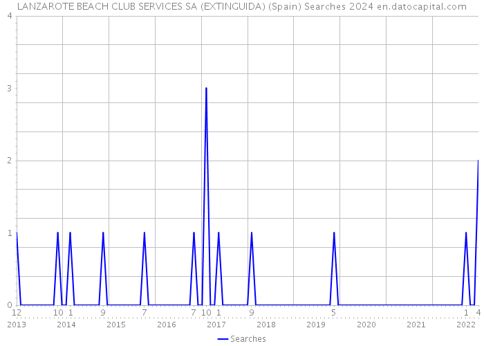 LANZAROTE BEACH CLUB SERVICES SA (EXTINGUIDA) (Spain) Searches 2024 