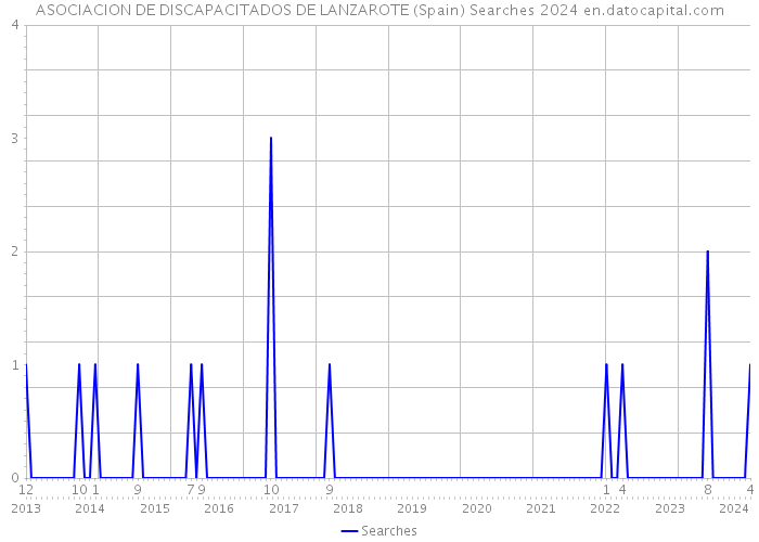 ASOCIACION DE DISCAPACITADOS DE LANZAROTE (Spain) Searches 2024 