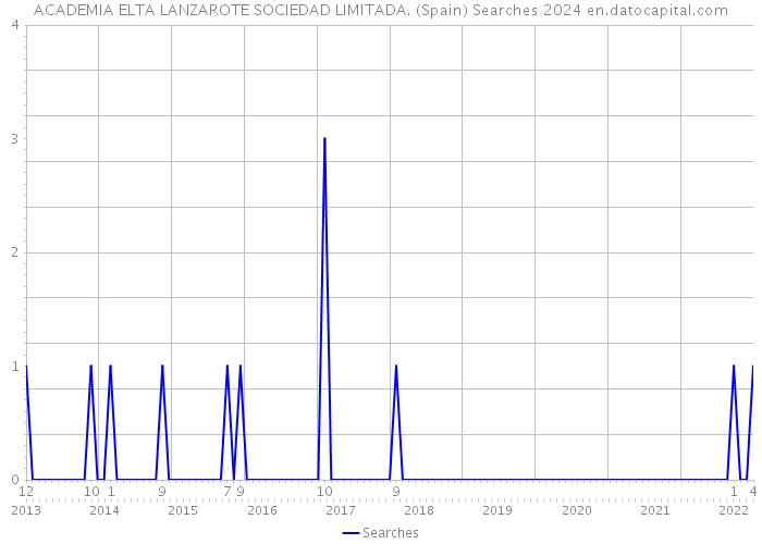 ACADEMIA ELTA LANZAROTE SOCIEDAD LIMITADA. (Spain) Searches 2024 