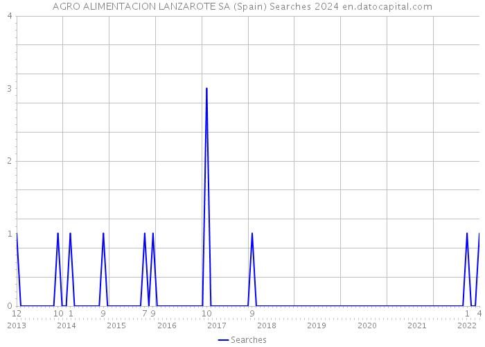 AGRO ALIMENTACION LANZAROTE SA (Spain) Searches 2024 