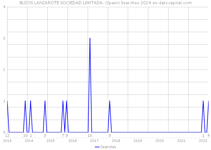 BUZOS LANZAROTE SOCIEDAD LIMITADA. (Spain) Searches 2024 