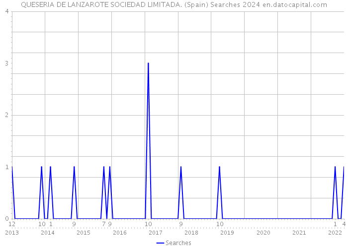 QUESERIA DE LANZAROTE SOCIEDAD LIMITADA. (Spain) Searches 2024 