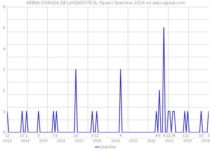 ARENA DORADA DE LANZAROTE SL (Spain) Searches 2024 