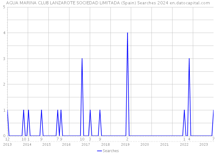 AGUA MARINA CLUB LANZAROTE SOCIEDAD LIMITADA (Spain) Searches 2024 