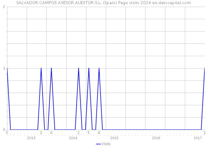 SALVADOR CAMPOS ASESOR AUDITOR S.L. (Spain) Page visits 2024 