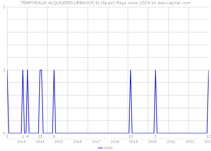 TEMPORALIA ALQUILERES URBANOS SL (Spain) Page visits 2024 