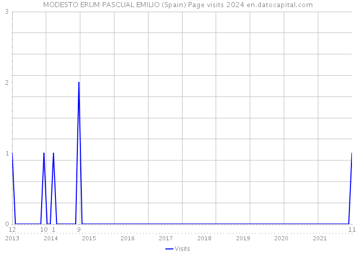 MODESTO ERUM PASCUAL EMILIO (Spain) Page visits 2024 