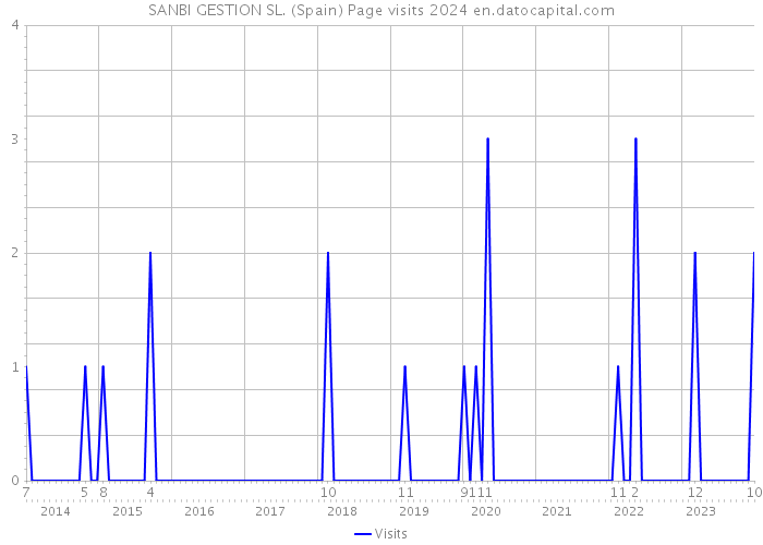 SANBI GESTION SL. (Spain) Page visits 2024 