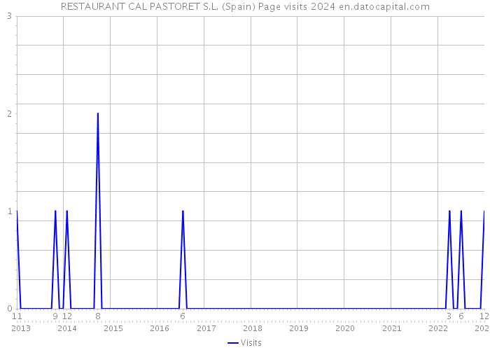 RESTAURANT CAL PASTORET S.L. (Spain) Page visits 2024 