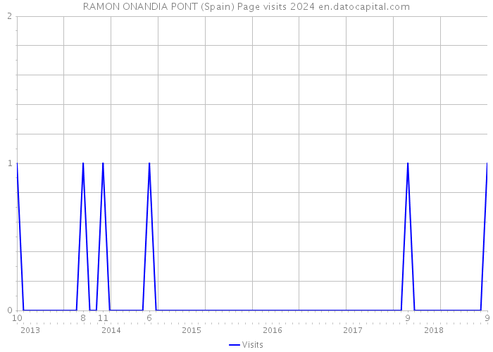 RAMON ONANDIA PONT (Spain) Page visits 2024 