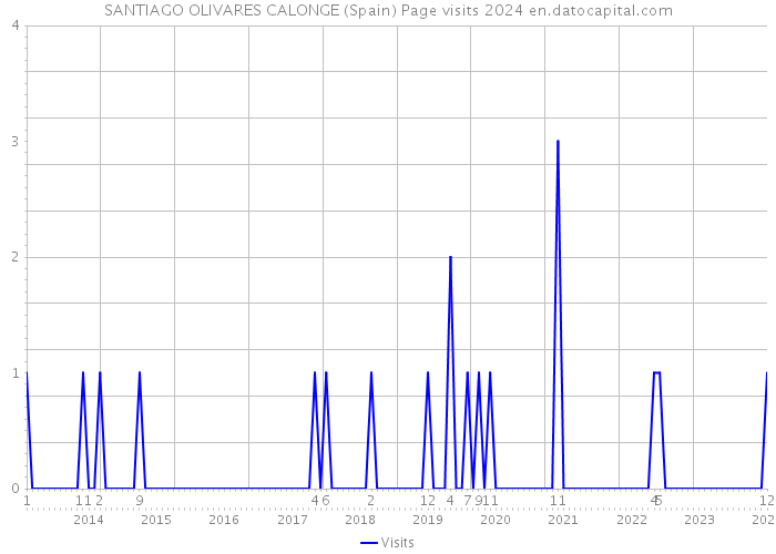 SANTIAGO OLIVARES CALONGE (Spain) Page visits 2024 