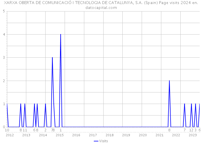 XARXA OBERTA DE COMUNICACIÓ I TECNOLOGIA DE CATALUNYA, S.A. (Spain) Page visits 2024 