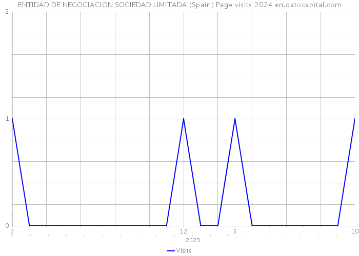 ENTIDAD DE NEGOCIACION SOCIEDAD LIMITADA (Spain) Page visits 2024 