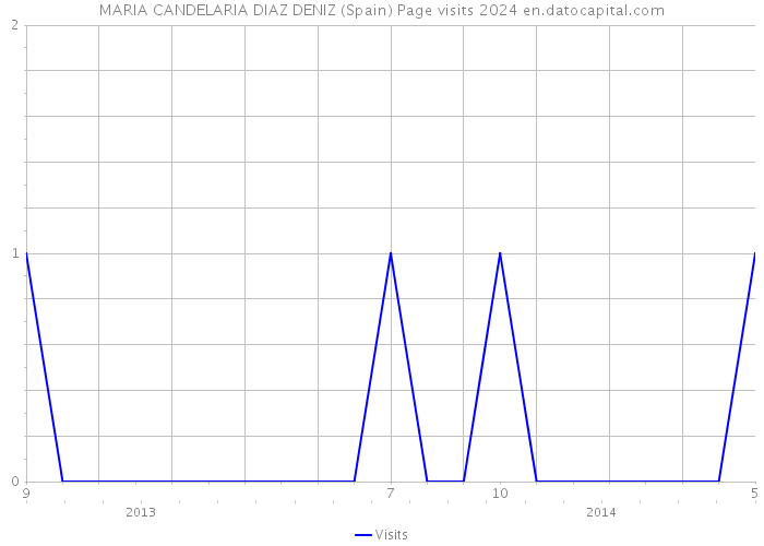 MARIA CANDELARIA DIAZ DENIZ (Spain) Page visits 2024 