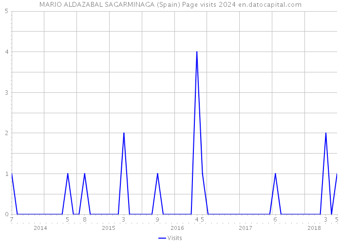 MARIO ALDAZABAL SAGARMINAGA (Spain) Page visits 2024 