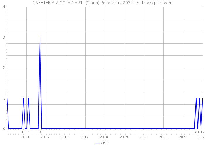 CAFETERIA A SOLAINA SL. (Spain) Page visits 2024 