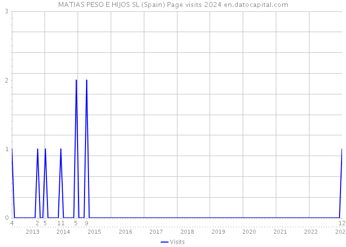 MATIAS PESO E HIJOS SL (Spain) Page visits 2024 