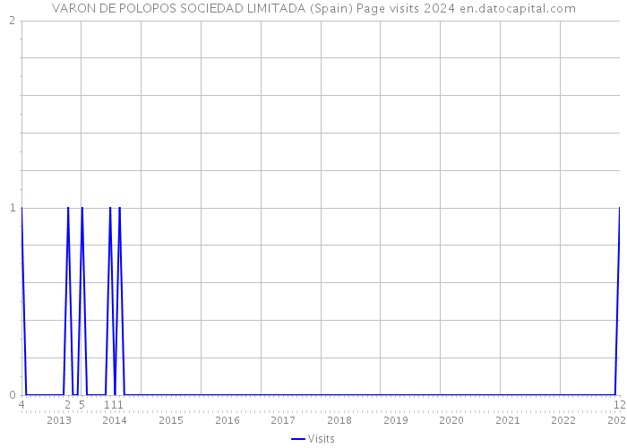 VARON DE POLOPOS SOCIEDAD LIMITADA (Spain) Page visits 2024 