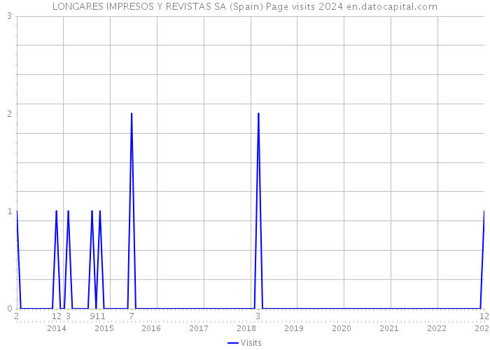 LONGARES IMPRESOS Y REVISTAS SA (Spain) Page visits 2024 