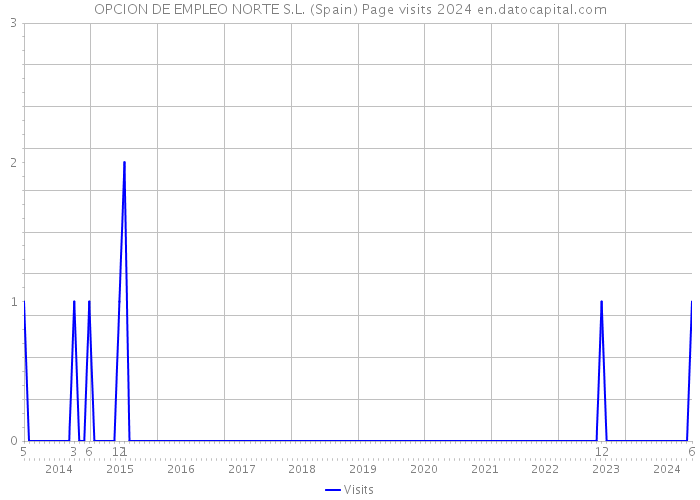 OPCION DE EMPLEO NORTE S.L. (Spain) Page visits 2024 