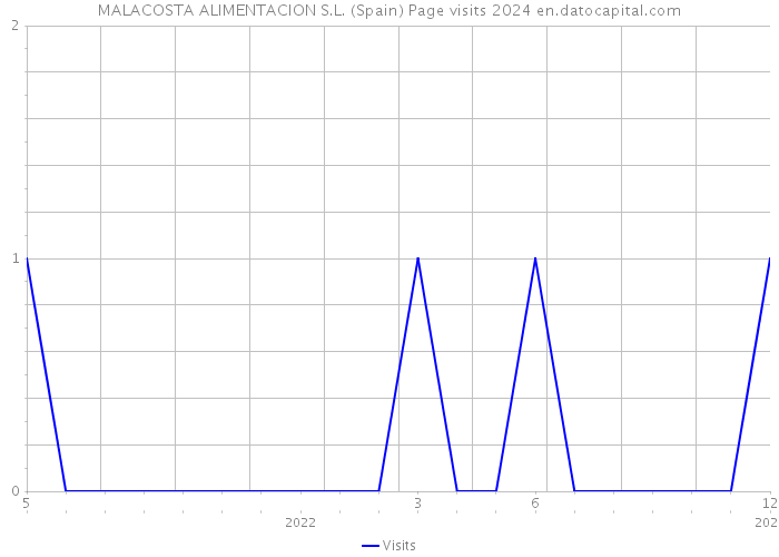MALACOSTA ALIMENTACION S.L. (Spain) Page visits 2024 