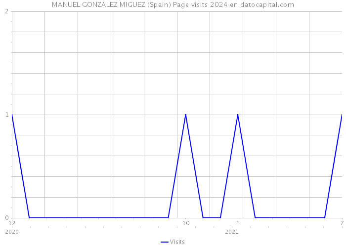 MANUEL GONZALEZ MIGUEZ (Spain) Page visits 2024 