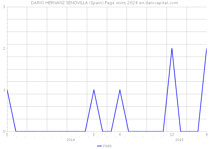 DARIO HERNANZ SENOVILLA (Spain) Page visits 2024 
