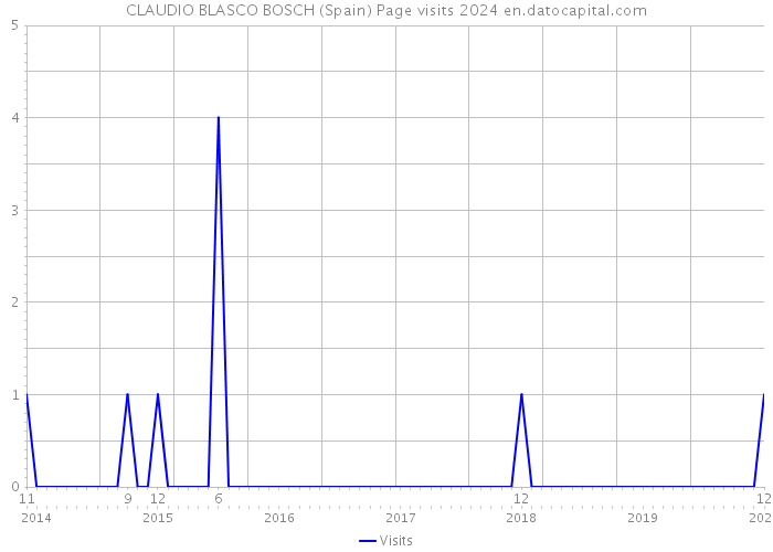 CLAUDIO BLASCO BOSCH (Spain) Page visits 2024 