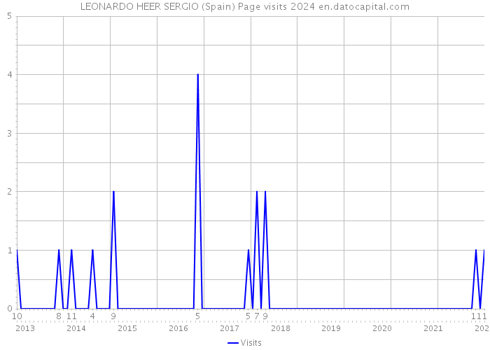 LEONARDO HEER SERGIO (Spain) Page visits 2024 