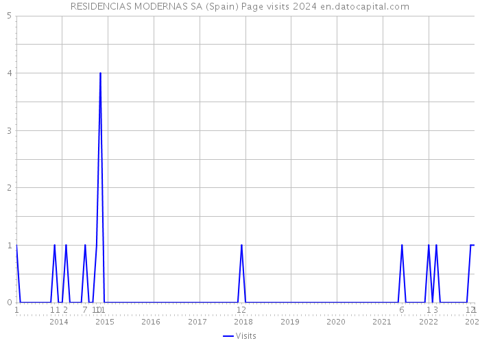 RESIDENCIAS MODERNAS SA (Spain) Page visits 2024 