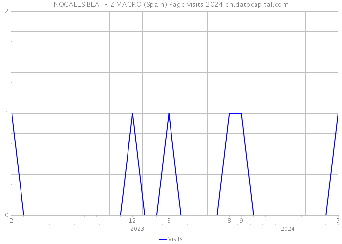 NOGALES BEATRIZ MAGRO (Spain) Page visits 2024 