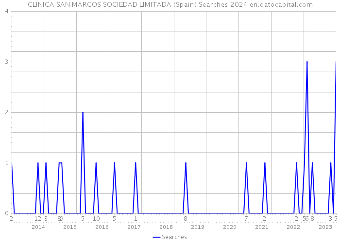 CLINICA SAN MARCOS SOCIEDAD LIMITADA (Spain) Searches 2024 