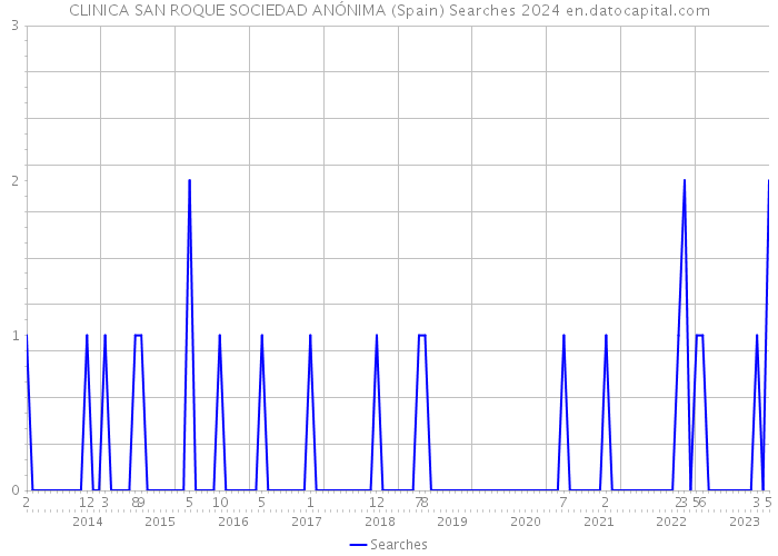CLINICA SAN ROQUE SOCIEDAD ANÓNIMA (Spain) Searches 2024 