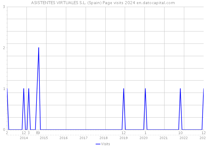 ASISTENTES VIRTUALES S.L. (Spain) Page visits 2024 