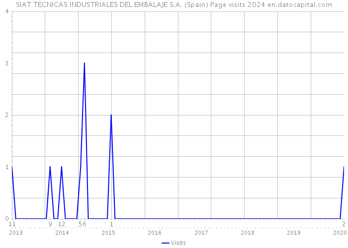 SIAT TECNICAS INDUSTRIALES DEL EMBALAJE S.A. (Spain) Page visits 2024 