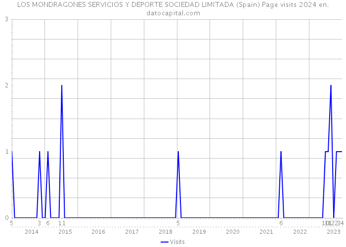 LOS MONDRAGONES SERVICIOS Y DEPORTE SOCIEDAD LIMITADA (Spain) Page visits 2024 