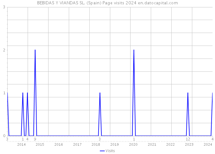 BEBIDAS Y VIANDAS SL. (Spain) Page visits 2024 