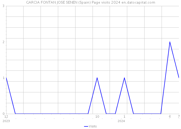 GARCIA FONTAN JOSE SENEN (Spain) Page visits 2024 