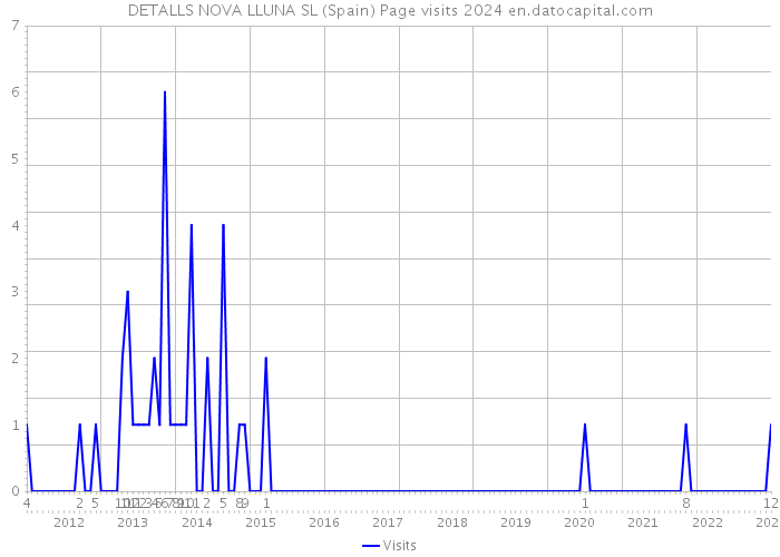 DETALLS NOVA LLUNA SL (Spain) Page visits 2024 