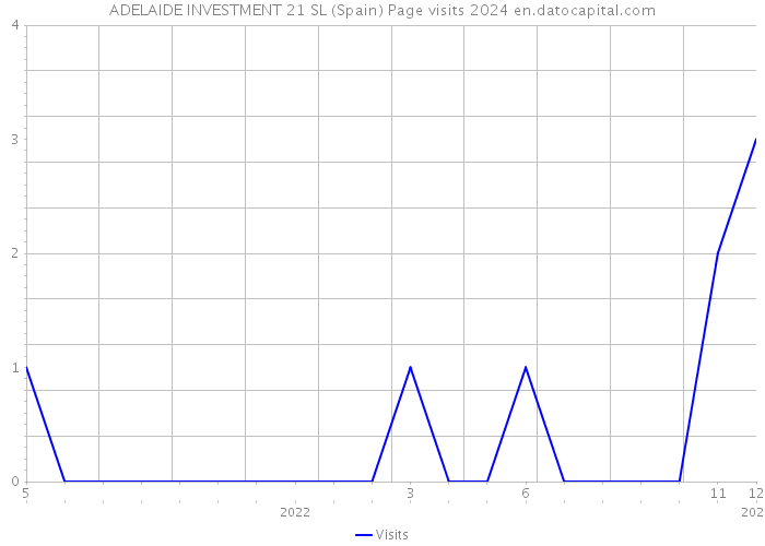 ADELAIDE INVESTMENT 21 SL (Spain) Page visits 2024 