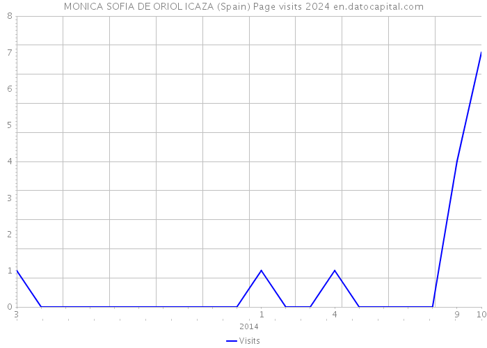 MONICA SOFIA DE ORIOL ICAZA (Spain) Page visits 2024 