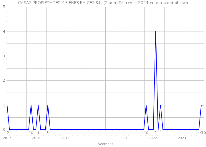 CASAS PROPIEDADES Y BIENES RAICES S.L. (Spain) Searches 2024 