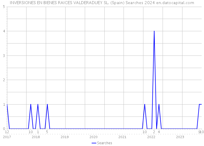INVERSIONES EN BIENES RAICES VALDERADUEY SL. (Spain) Searches 2024 