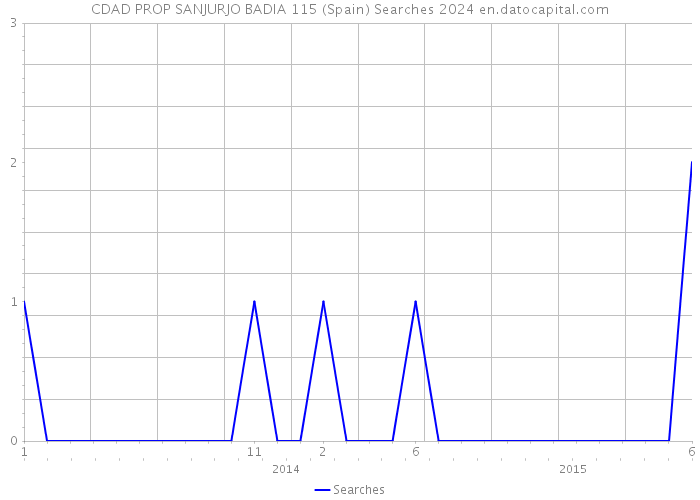 CDAD PROP SANJURJO BADIA 115 (Spain) Searches 2024 