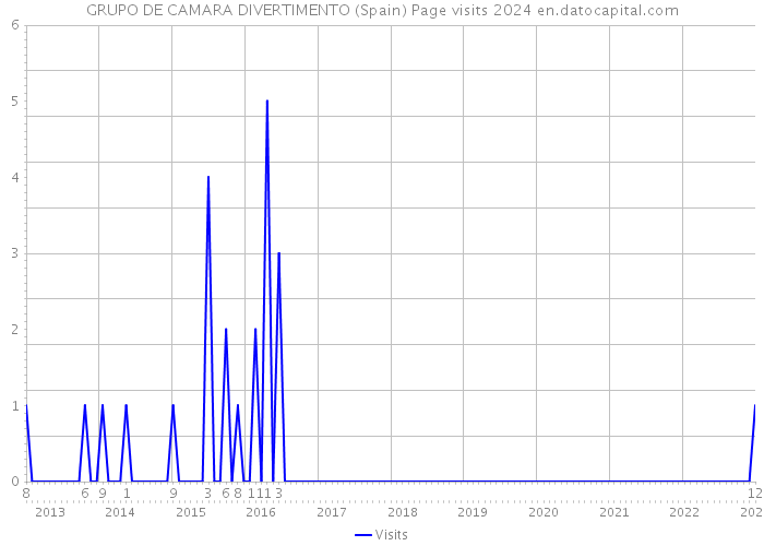 GRUPO DE CAMARA DIVERTIMENTO (Spain) Page visits 2024 