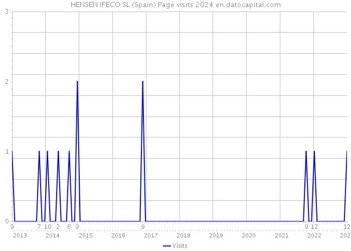 HENSEN IFECO SL (Spain) Page visits 2024 