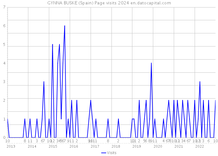 GYNNA BUSKE (Spain) Page visits 2024 